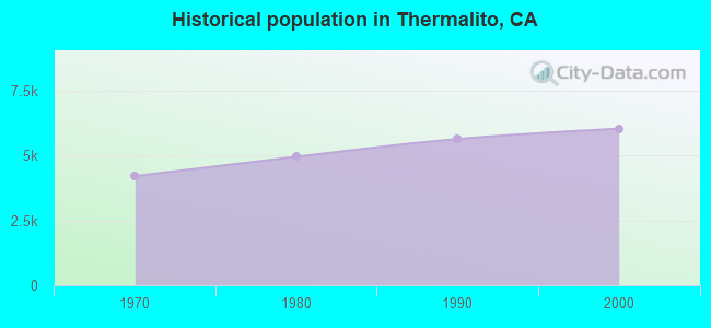 Historical population in Thermalito, CA