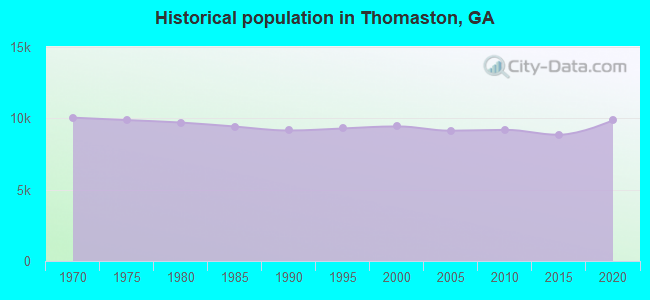 Historical population in Thomaston, GA