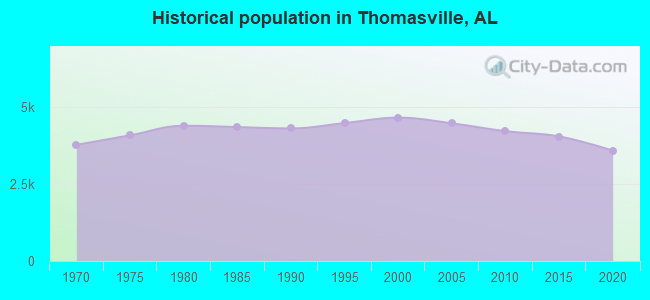 Historical population in Thomasville, AL