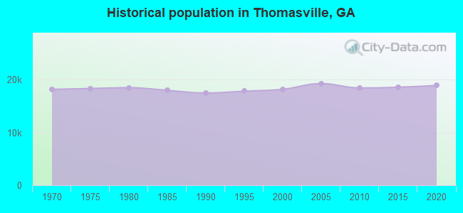 Historical population in Thomasville, GA