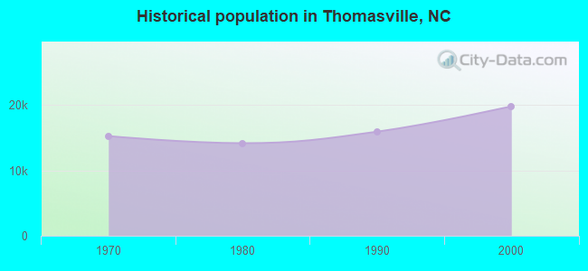 Historical population in Thomasville, NC
