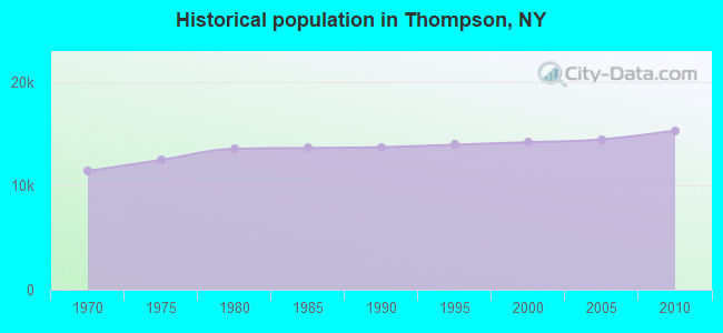 Historical population in Thompson, NY