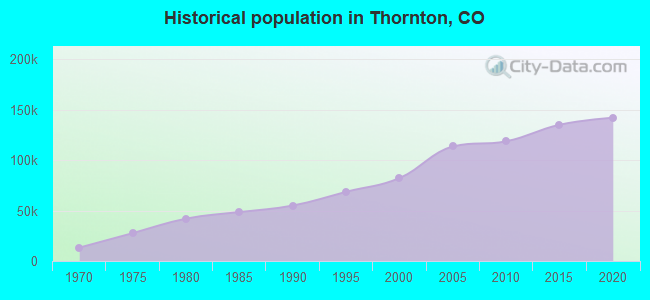 Historical population in Thornton, CO