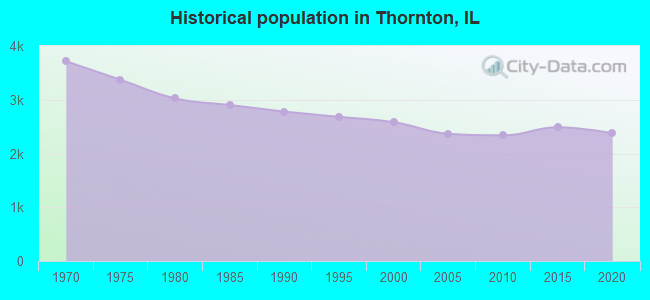 Historical population in Thornton, IL