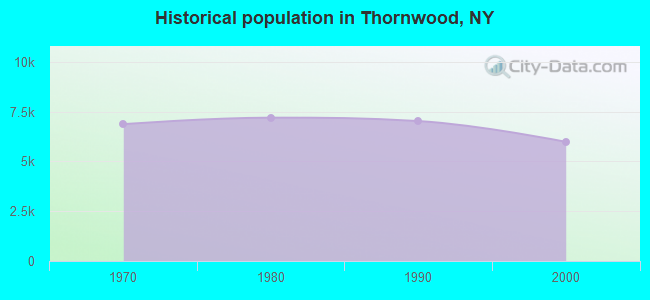 Historical population in Thornwood, NY