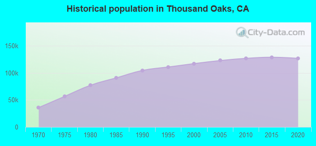 Historical population in Thousand Oaks, CA