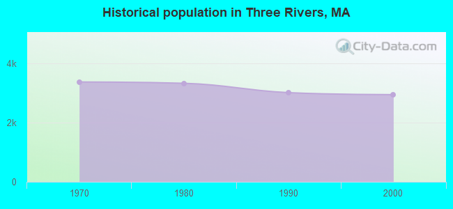 Historical population in Three Rivers, MA