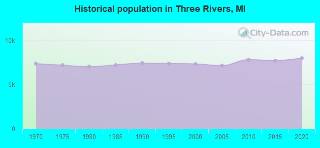 Historical population in Three Rivers, MI