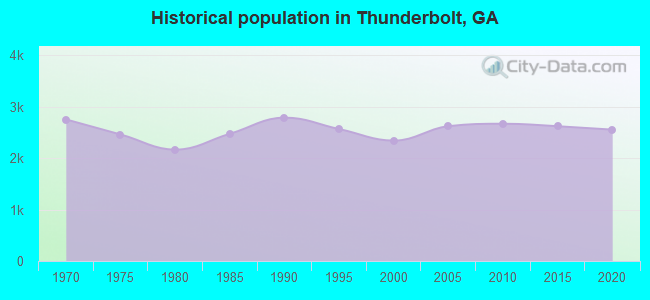 Historical population in Thunderbolt, GA