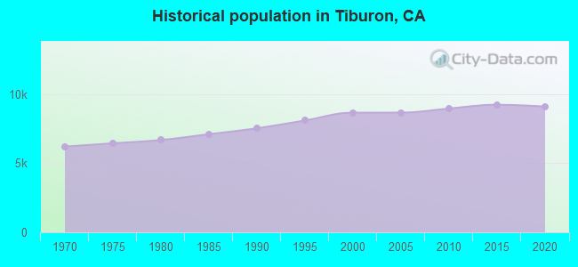 Historical population in Tiburon, CA