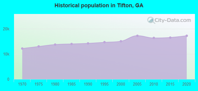 Historical population in Tifton, GA
