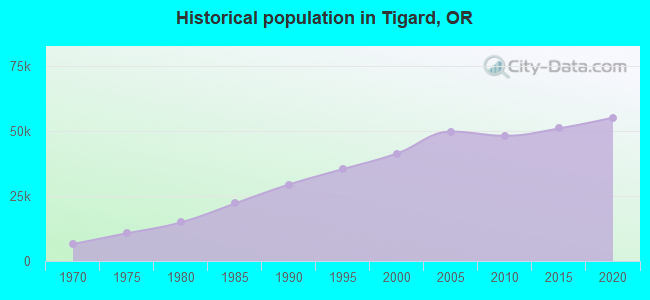Historical population in Tigard, OR