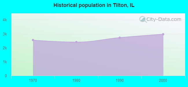 Historical population in Tilton, IL