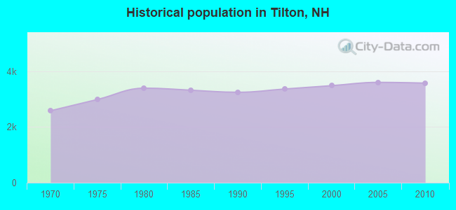 Historical population in Tilton, NH