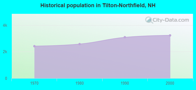 Historical population in Tilton-Northfield, NH