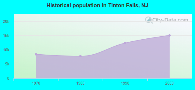 Historical population in Tinton Falls, NJ