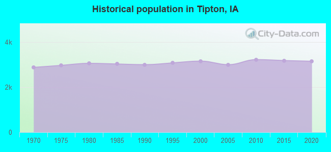 Historical population in Tipton, IA