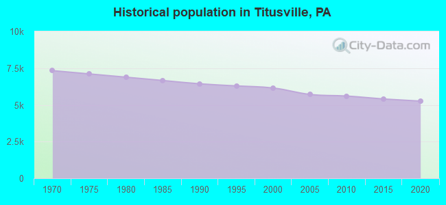 Historical population in Titusville, PA