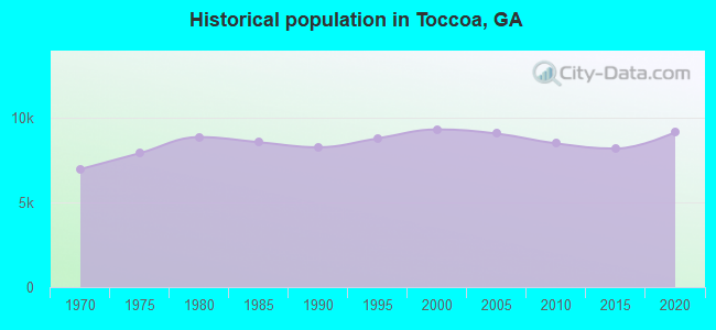 Historical population in Toccoa, GA