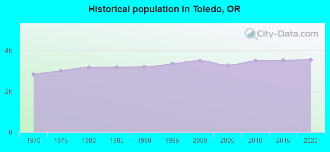 Historical population in Toledo, OR