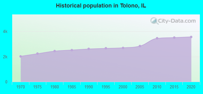 Historical population in Tolono, IL
