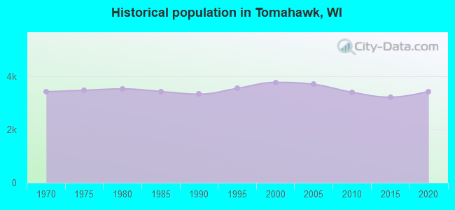 Historical population in Tomahawk, WI