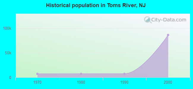 Historical population in Toms River, NJ