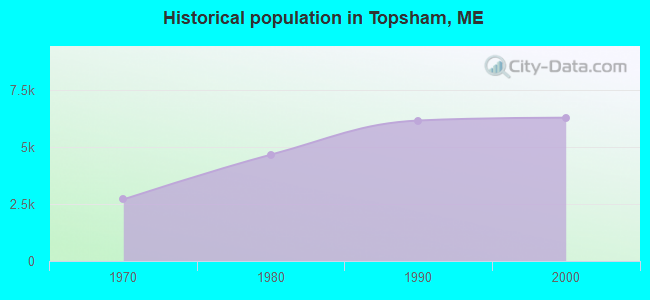 Historical population in Topsham, ME
