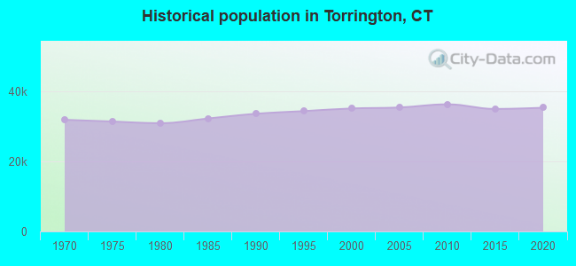 Historical population in Torrington, CT