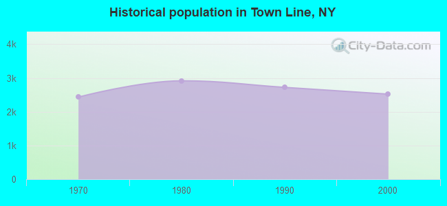 Historical population in Town Line, NY