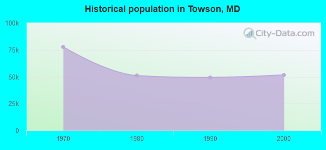 Historical population in Towson, MD