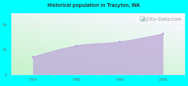 Historical population in Tracyton, WA