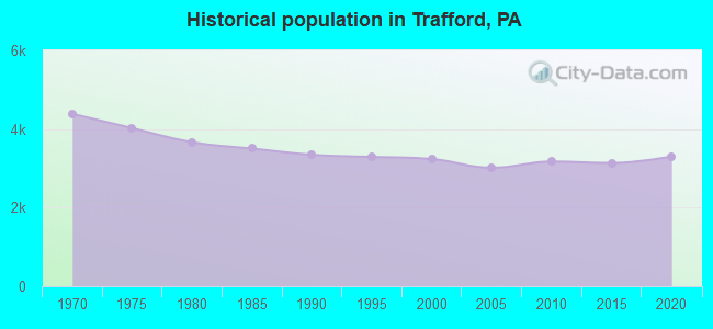 Historical population in Trafford, PA