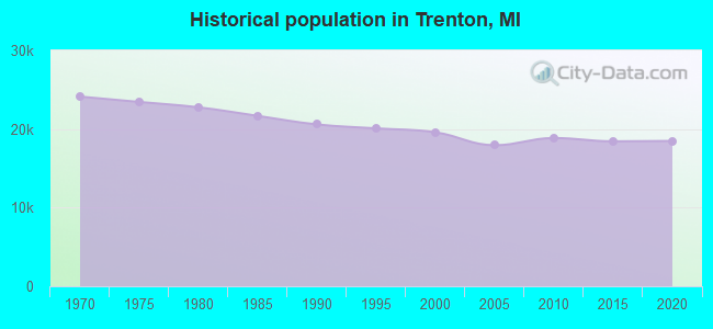 Historical population in Trenton, MI