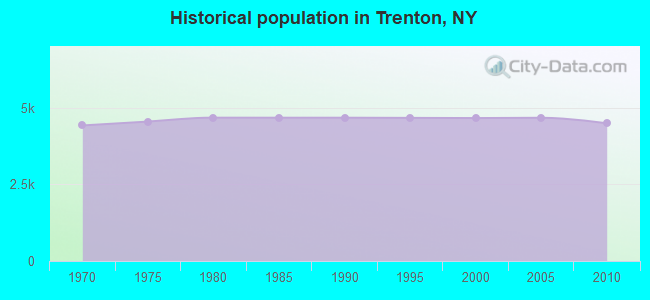 Historical population in Trenton, NY