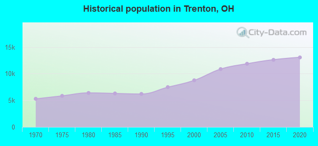 Historical population in Trenton, OH
