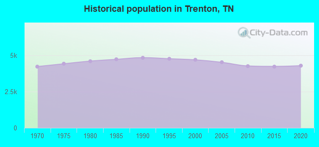 Historical population in Trenton, TN