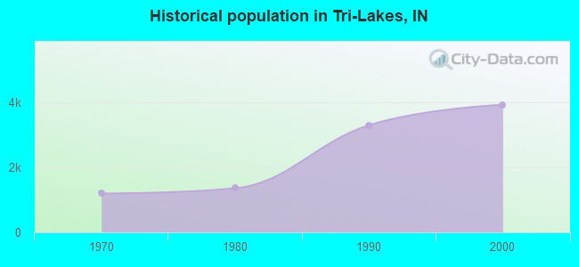 Historical population in Tri-Lakes, IN