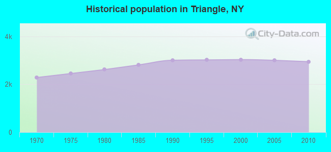 Historical population in Triangle, NY