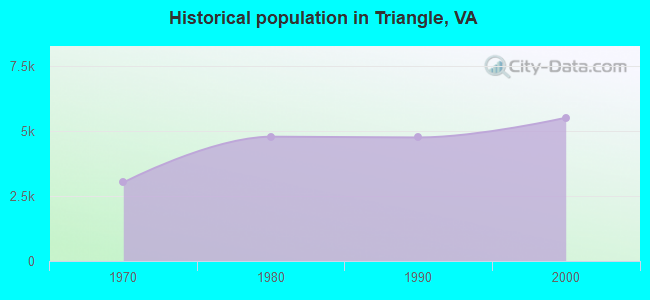 Historical population in Triangle, VA