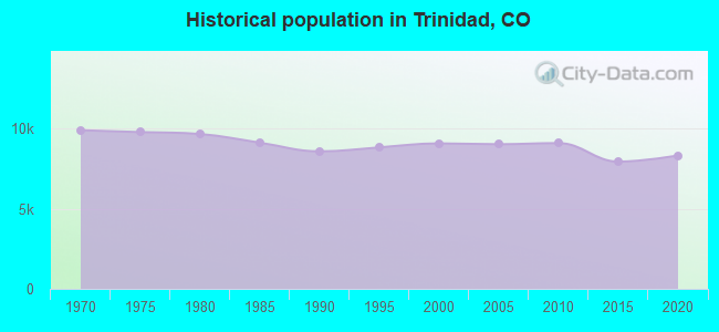 Historical population in Trinidad, CO