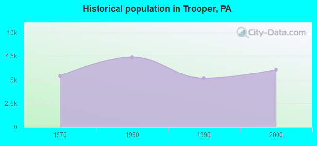 Historical population in Trooper, PA