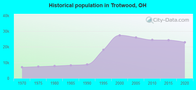 Historical population in Trotwood, OH