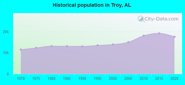 Historical population in Troy, AL