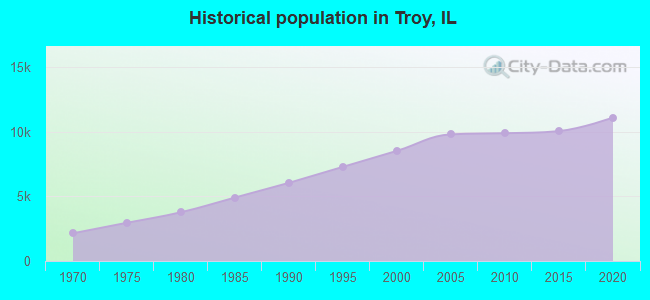Historical population in Troy, IL