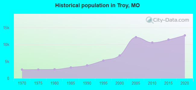 Historical population in Troy, MO