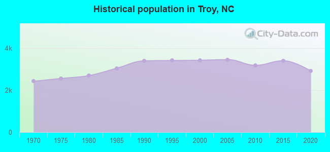 Historical population in Troy, NC