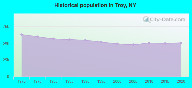 Historical population in Troy, NY