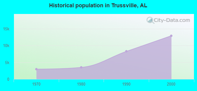Historical population in Trussville, AL