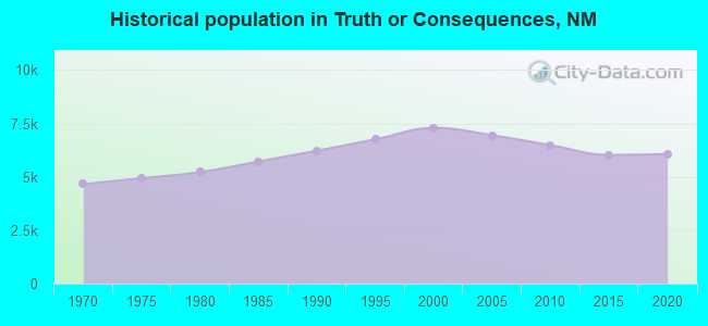 Historical population in Truth or Consequences, NM